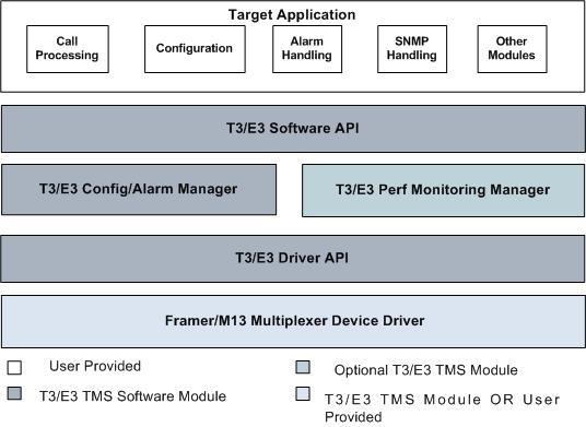 T3/E3 TMS Software Architecture